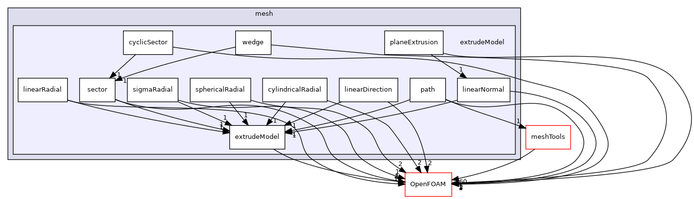 src/mesh/extrudeModel