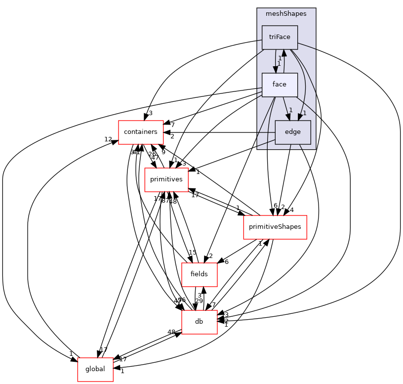 src/OpenFOAM/meshes/meshShapes/face