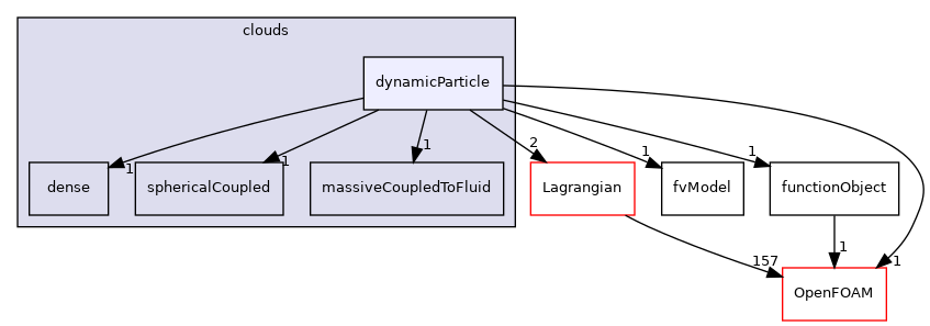 src/Lagrangian/cloud/clouds/dynamicParticle