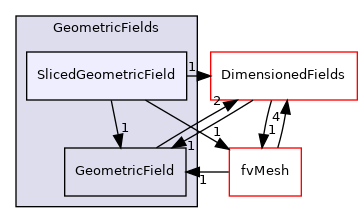 src/finiteVolume/fields/GeometricFields/SlicedGeometricField