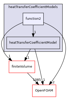 src/fvModels/interRegion/heatTransferCoefficientModels/function2