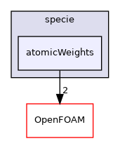 src/thermophysicalModels/specie/atomicWeights
