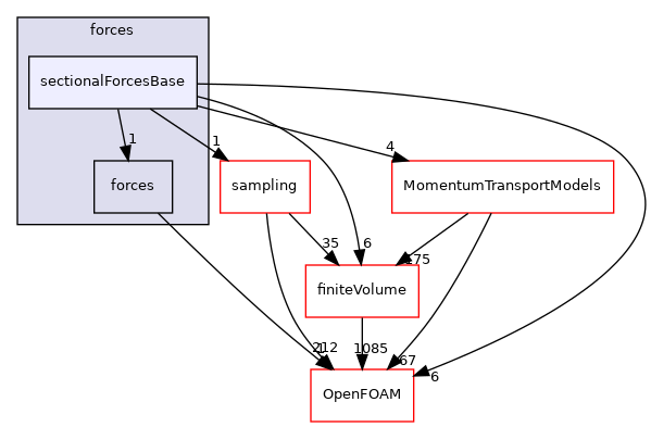 src/functionObjects/forces/sectionalForcesBase