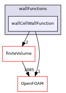 src/MomentumTransportModels/momentumTransportModels/derivedFvPatchFields/wallFunctions/wallCellWallFunction
