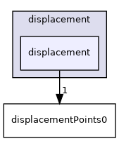 src/pointMeshMovers/displacement/displacement