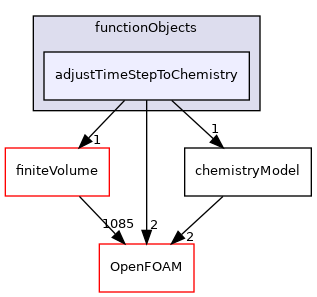 src/thermophysicalModels/chemistryModel/functionObjects/adjustTimeStepToChemistry