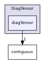 src/OpenFOAM/primitives/DiagTensor/diagTensor