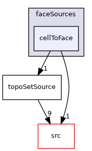 applications/utilities/deprecated/topoSet/topoSetSources/faceSources/cellToFace