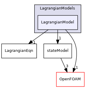 src/Lagrangian/Lagrangian/LagrangianModels/LagrangianModel