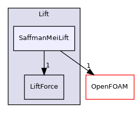 src/lagrangian/parcel/submodels/Momentum/ParticleForces/Lift/SaffmanMeiLift