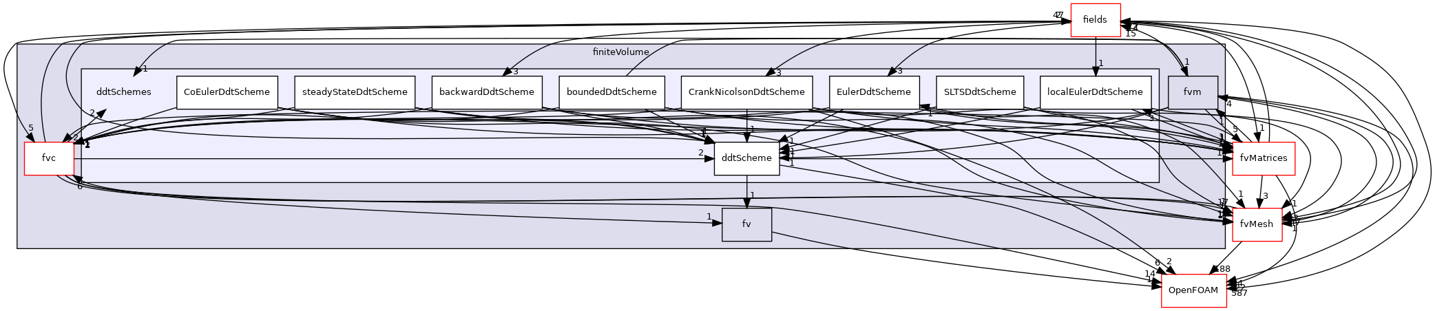 src/finiteVolume/finiteVolume/ddtSchemes