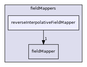 src/OpenFOAM/fields/fieldMappers/reverseInterpolativeFieldMapper