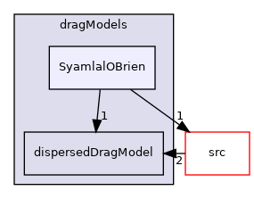 applications/modules/multiphaseEuler/phaseSystem/interfacialModels/dragModels/SyamlalOBrien