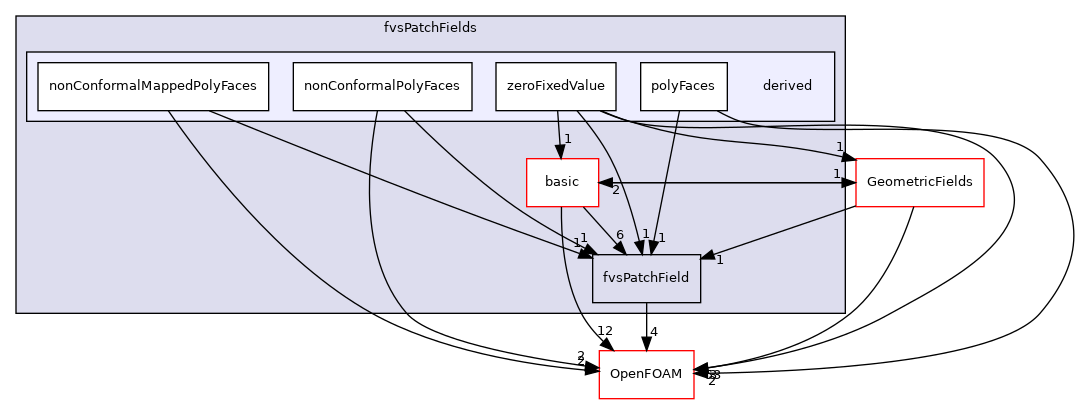 src/finiteVolume/fields/fvsPatchFields/derived