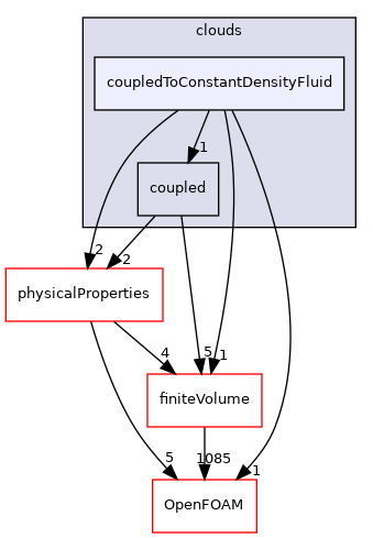 src/Lagrangian/cloud/clouds/coupledToConstantDensityFluid