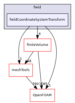 src/functionObjects/field/fieldCoordinateSystemTransform