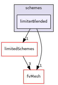 src/finiteVolume/interpolation/surfaceInterpolation/schemes/limiterBlended