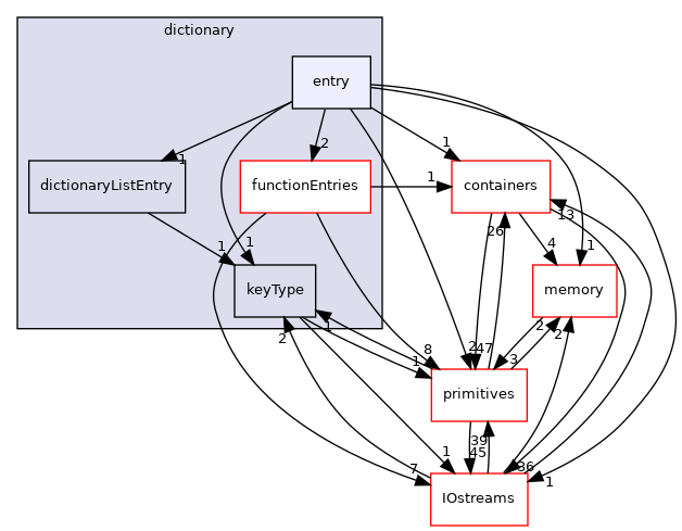 src/OpenFOAM/db/dictionary/entry