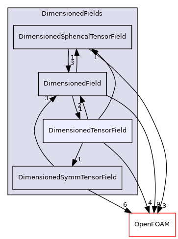 src/finiteVolume/fields/DimensionedFields/DimensionedTensorField