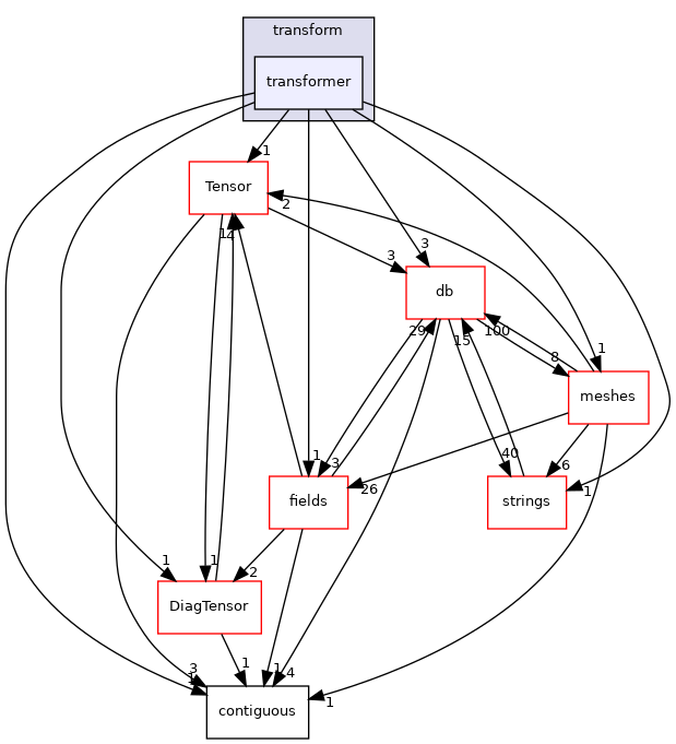 src/OpenFOAM/primitives/transform/transformer