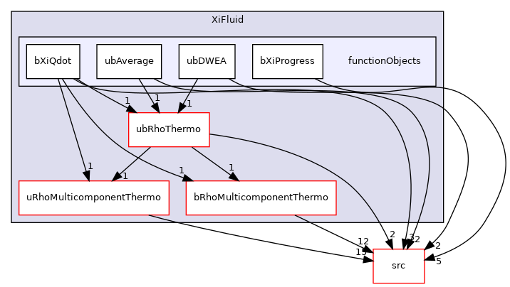 applications/modules/XiFluid/functionObjects