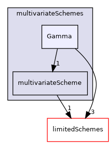 src/finiteVolume/interpolation/surfaceInterpolation/multivariateSchemes/Gamma