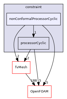 src/finiteVolume/fields/fvPatchFields/constraint/nonConformalProcessorCyclic