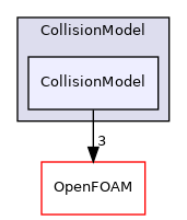 src/lagrangian/parcel/submodels/Momentum/CollisionModel/CollisionModel