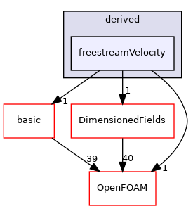 src/finiteVolume/fields/fvPatchFields/derived/freestreamVelocity