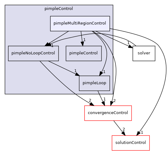 src/finiteVolume/cfdTools/general/solutionControl/pimpleControl/pimpleMultiRegionControl