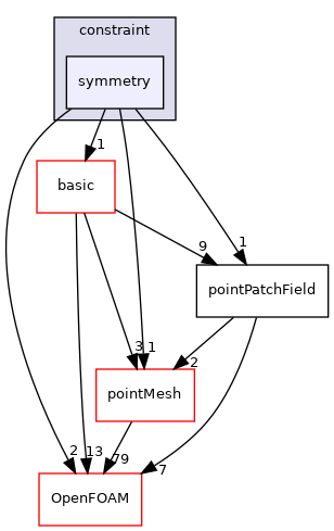 src/finiteVolume/fields/pointPatchFields/constraint/symmetry