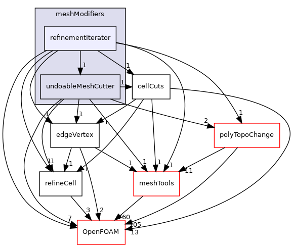 src/polyTopoChange/meshCut/meshModifiers/refinementIterator