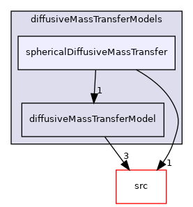 applications/modules/multiphaseEuler/phaseSystem/interfacialModels/diffusiveMassTransferModels/sphericalDiffusiveMassTransfer