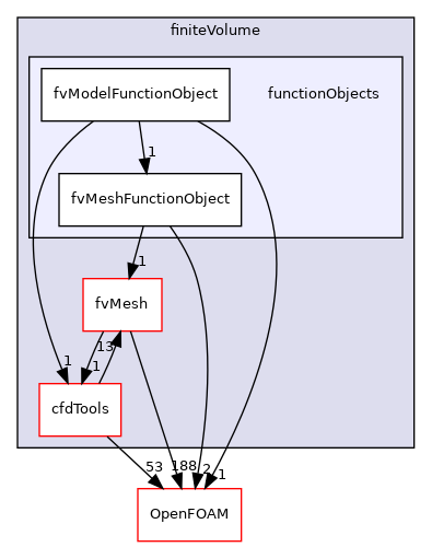 src/finiteVolume/functionObjects