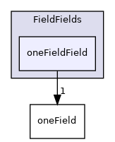 src/OpenFOAM/fields/FieldFields/oneFieldField