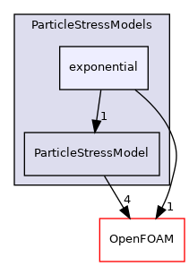 src/lagrangian/parcel/submodels/MPPIC/ParticleStressModels/exponential