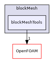 src/mesh/blockMesh/blockMeshTools