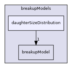 applications/modules/multiphaseEuler/populationBalance/breakupModels/daughterSizeDistribution