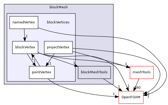 src/mesh/blockMesh/blockVertices