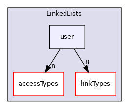 src/OpenFOAM/containers/LinkedLists/user