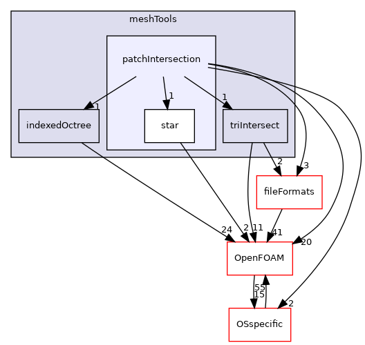 src/meshTools/patchIntersection