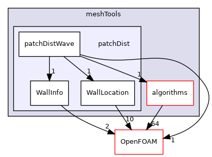 src/meshTools/patchDist