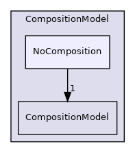 src/lagrangian/parcel/submodels/Reacting/CompositionModel/NoComposition