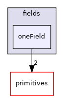 src/OpenFOAM/fields/oneField