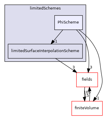 src/finiteVolume/interpolation/surfaceInterpolation/limitedSchemes/PhiScheme