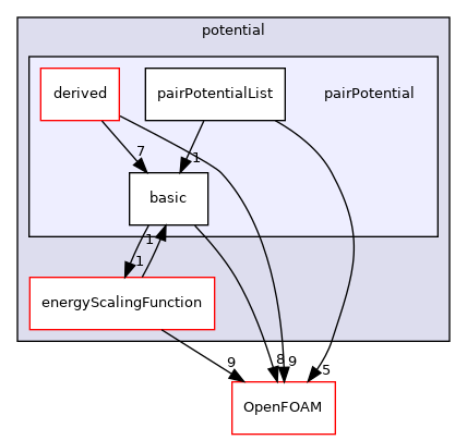 src/lagrangian/molecularDynamics/potential/pairPotential