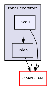 src/meshTools/zoneGenerators/invert