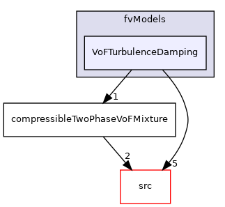 applications/modules/compressibleVoF/fvModels/VoFTurbulenceDamping
