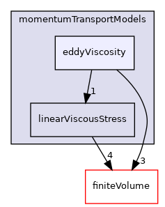 src/MomentumTransportModels/momentumTransportModels/eddyViscosity