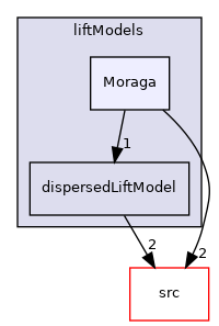 applications/modules/multiphaseEuler/phaseSystem/interfacialModels/liftModels/Moraga